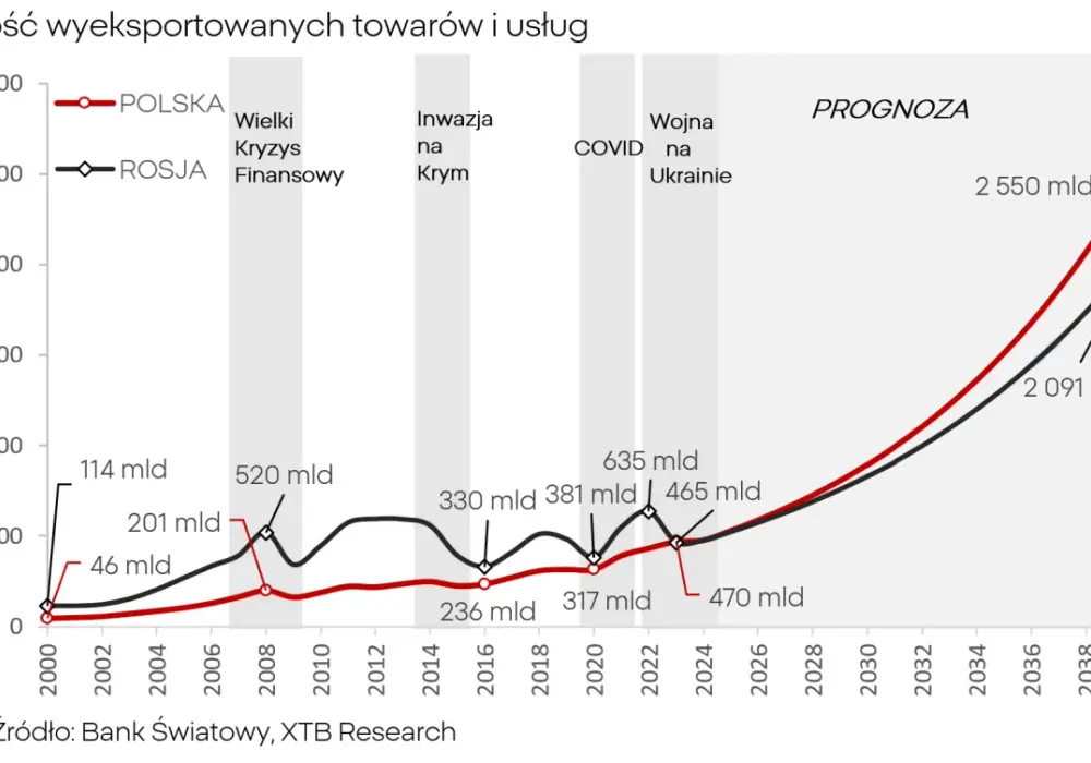 PKB Rosji - Czy to naprawdę wzrost? Analiza danych i prognoz