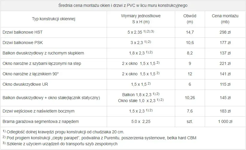 Ile kosztuje obróbka okna? Ceny i czynniki wpływające na koszt
