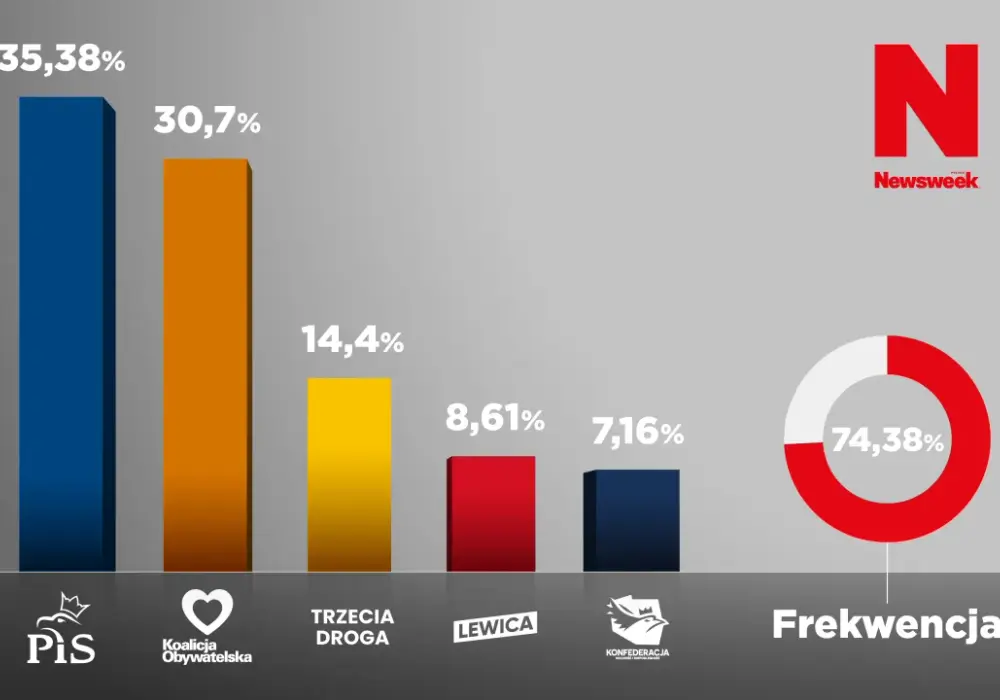 Jakie partie weszły do sejmu? Oto zaskakujące wyniki wyborów