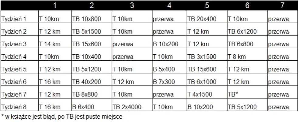 Trening interwałowy: Jak efektywnie planować swoje biegi?