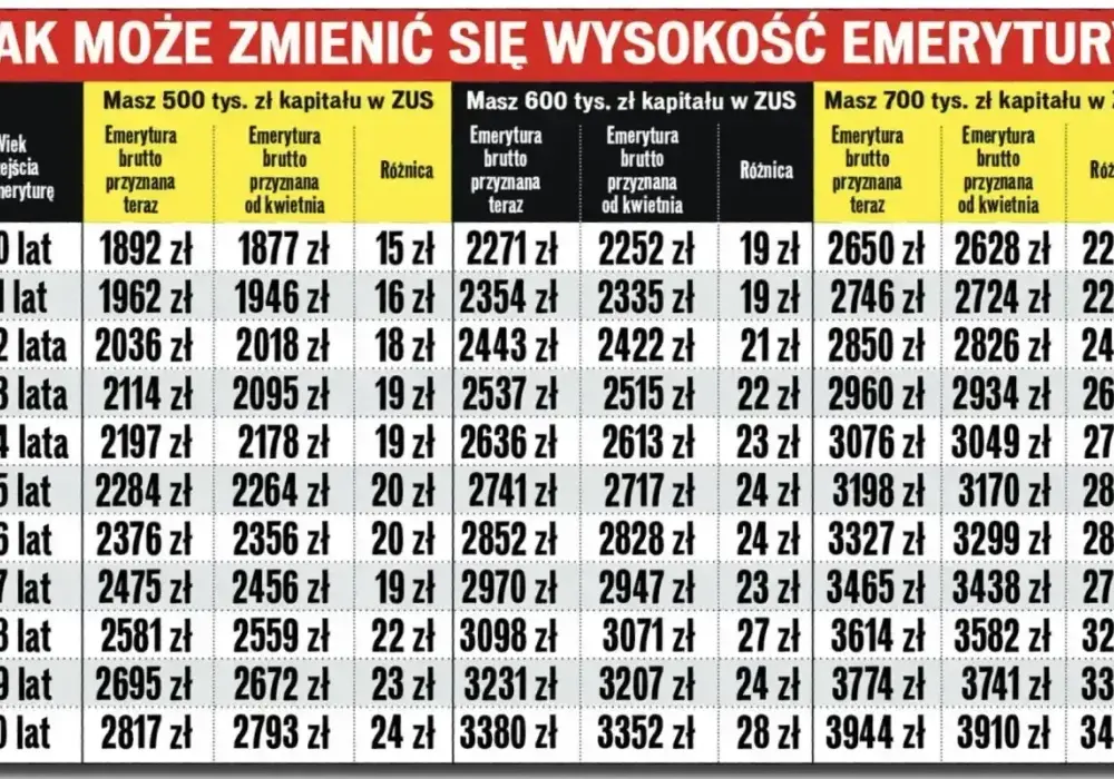 Przeliczenie emerytury ZUS - kiedy naprawdę się opłaca?