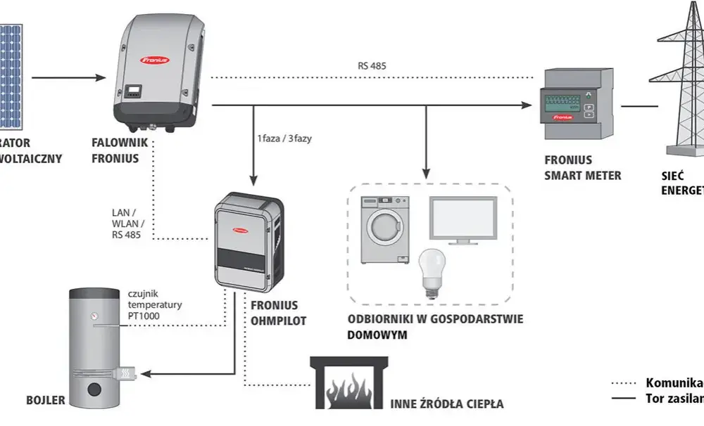  Jak działa licznik dwukierunkowy do fotowoltaiki? Wszystko o licznikach energii 