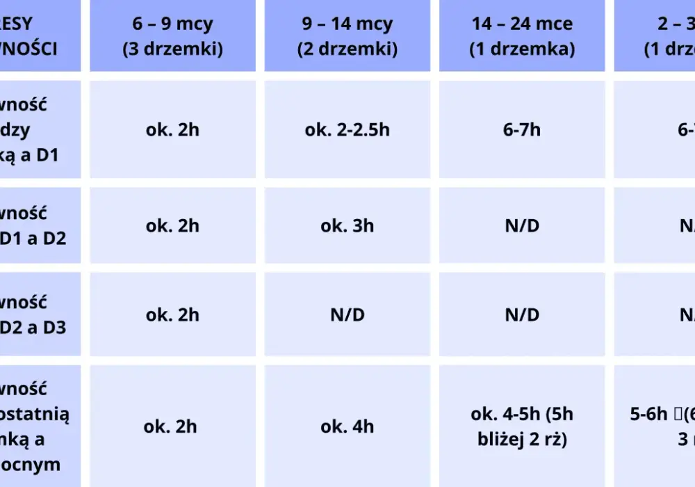 Ile drzemek 10-miesięczne dziecko powinno mieć? Sprawdź harmonogram snu.