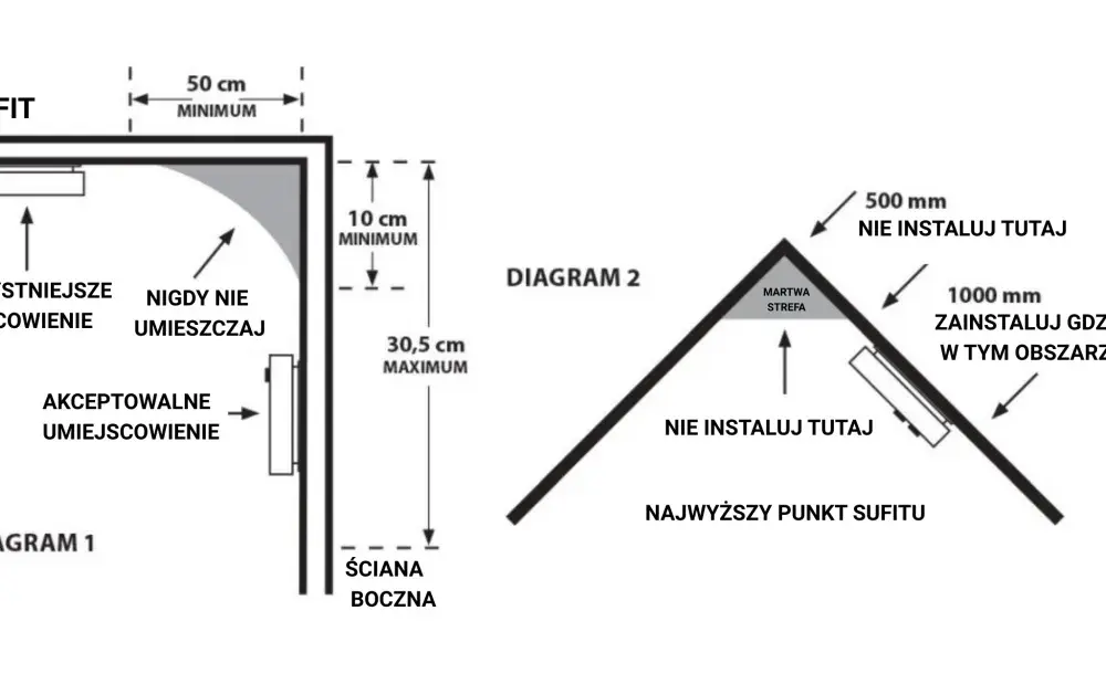 Gdzie zamontować czujnik dymu w kuchni? Sprawdzone rady