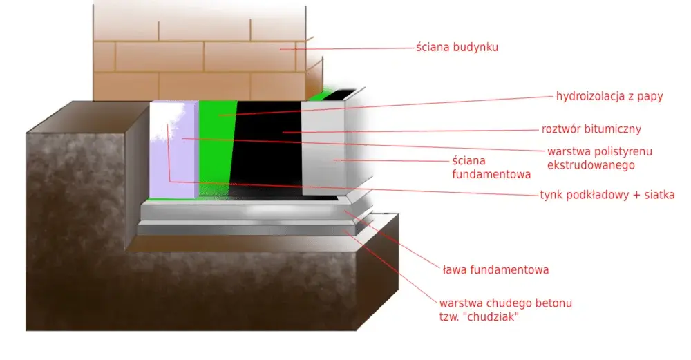 Jak ocieplić fundament z kamienia w 6 prostych krokach: kompletny poradnik