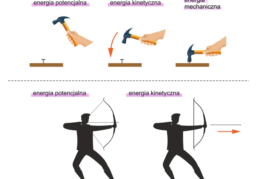 Energia mechaniczna - jak ją obliczać i kiedy jest stała
