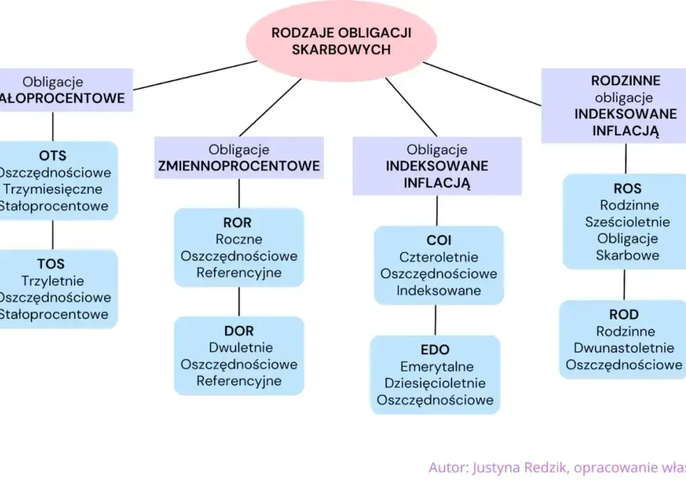 Rodzinne obligacje skarbowe ROS czy ROD? Co wybrać