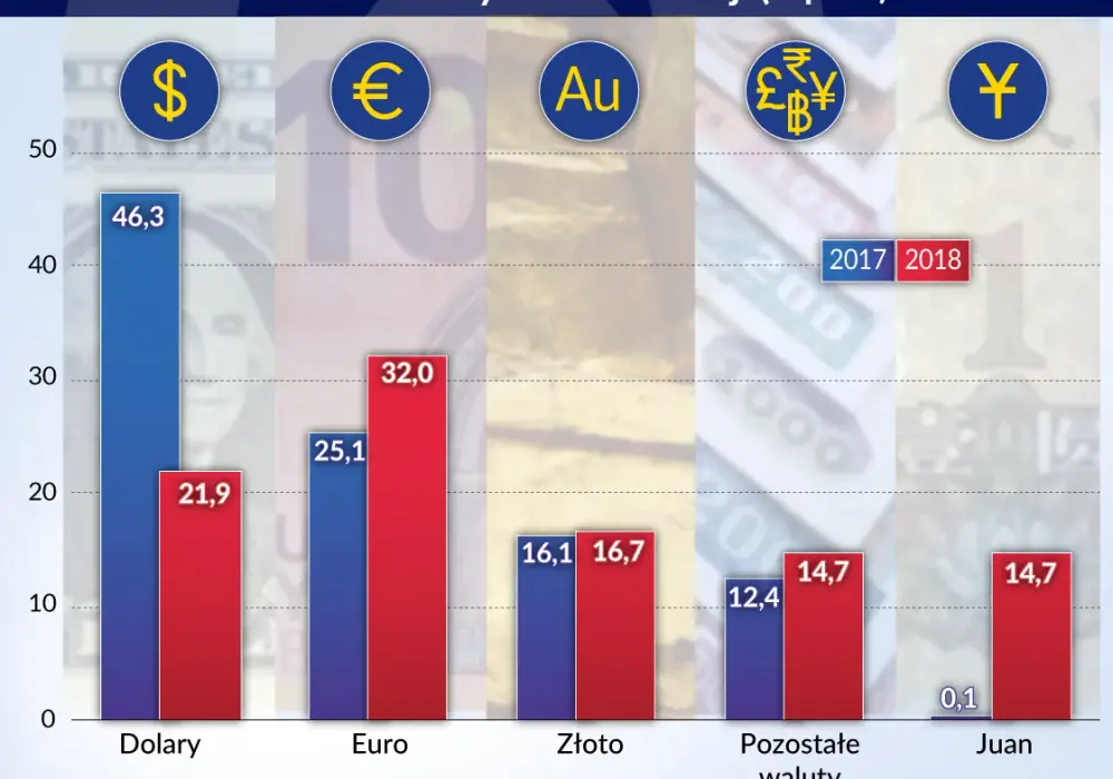 Dedolaryzacja: Globalne Zmiany w Światowej Gospodarce