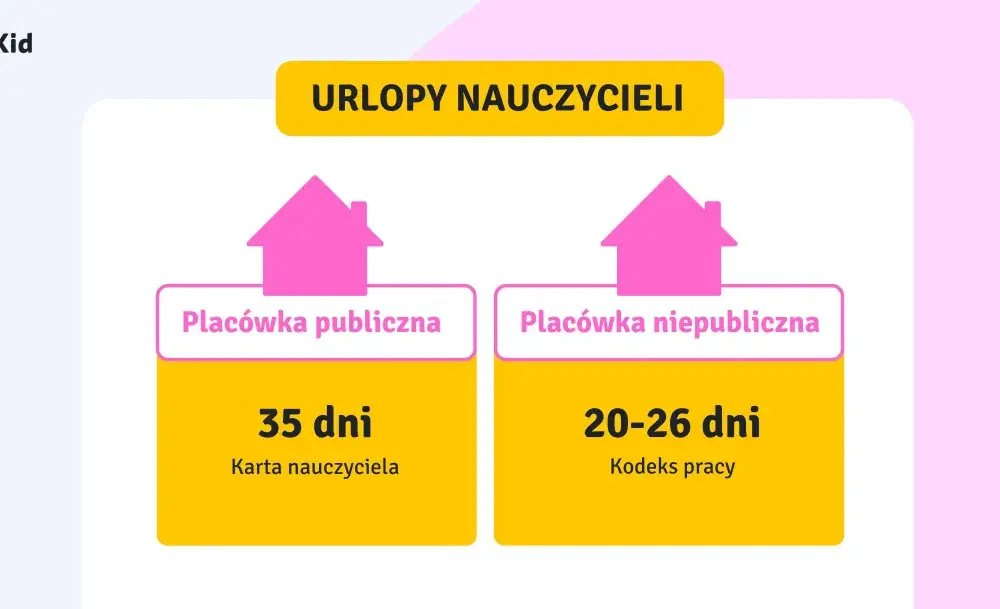 Ile urlopu ma nauczyciel przedszkola? Zasady w praktyce