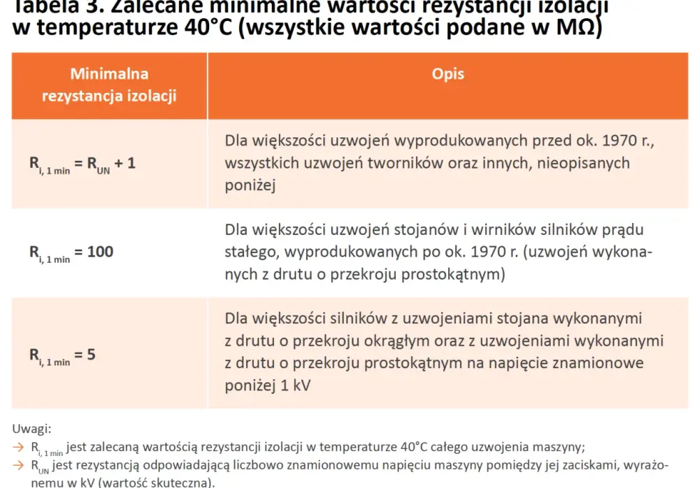 Pomiar rezystancji izolacji - Jak czytać wyniki?