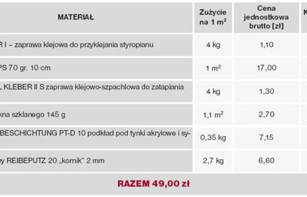 Robocizna ocieplenia domu - Ile kosztuje za m²?