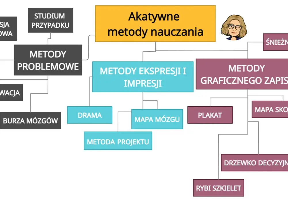 Skuteczne metody nauczania - Aktywizuj uczniów, osiągaj więcej!