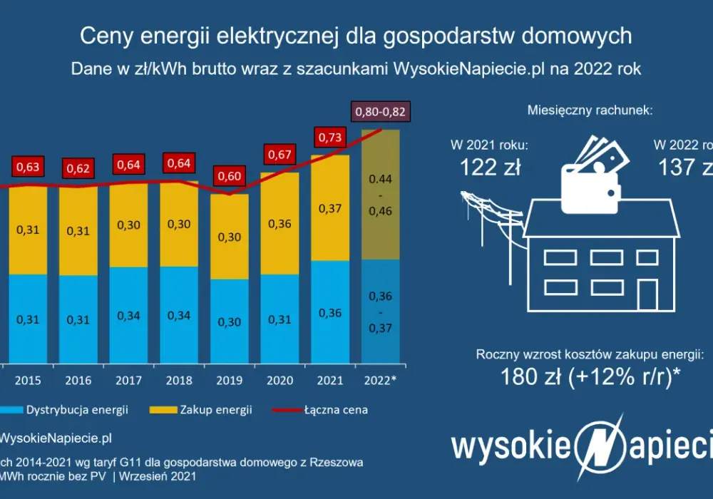 Czy prąd znów podrożeje? Sprawdź, o ile wzrosną ceny i jak oszczędzać