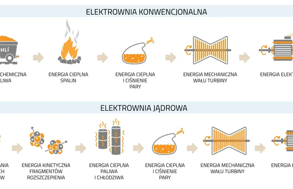 Atom w Polsce - Jak działa elektrownia jądrowa i czy jest bezpieczna?