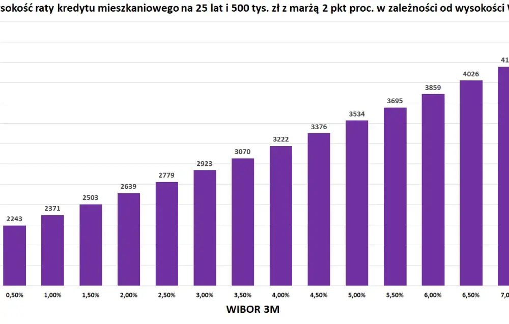 WIBOR 3M - Prognozy i wpływ na ratę kredytu hipotecznego