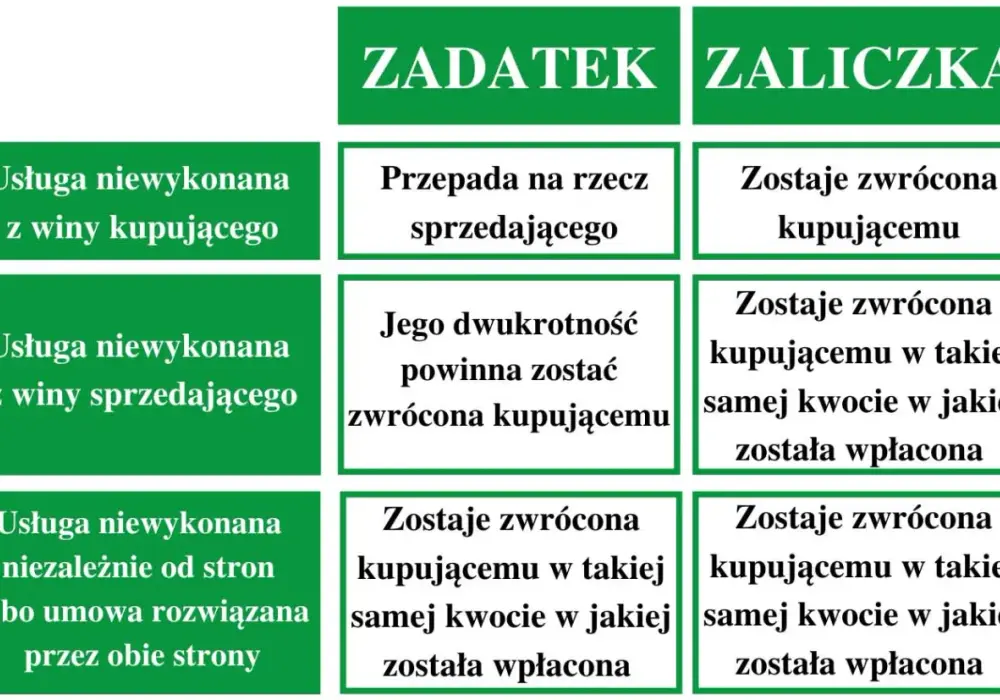 Zaliczka dla dewelopera ile? Kluczowe informacje i zasady zwrotu