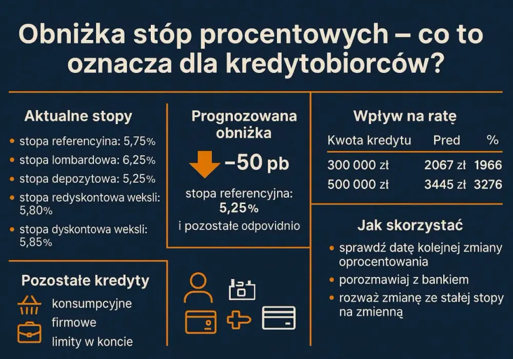Obniżka stóp procentowych - kto zyska, a kto straci na decyzji RPP?