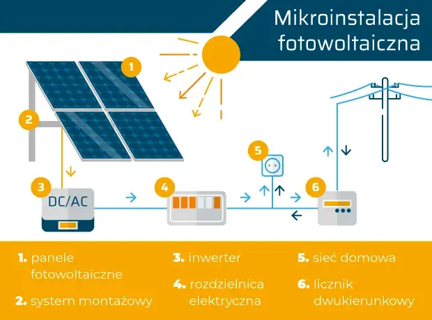 Poznaj zasady działania falownika fotowoltaicznego - prosty poradnik