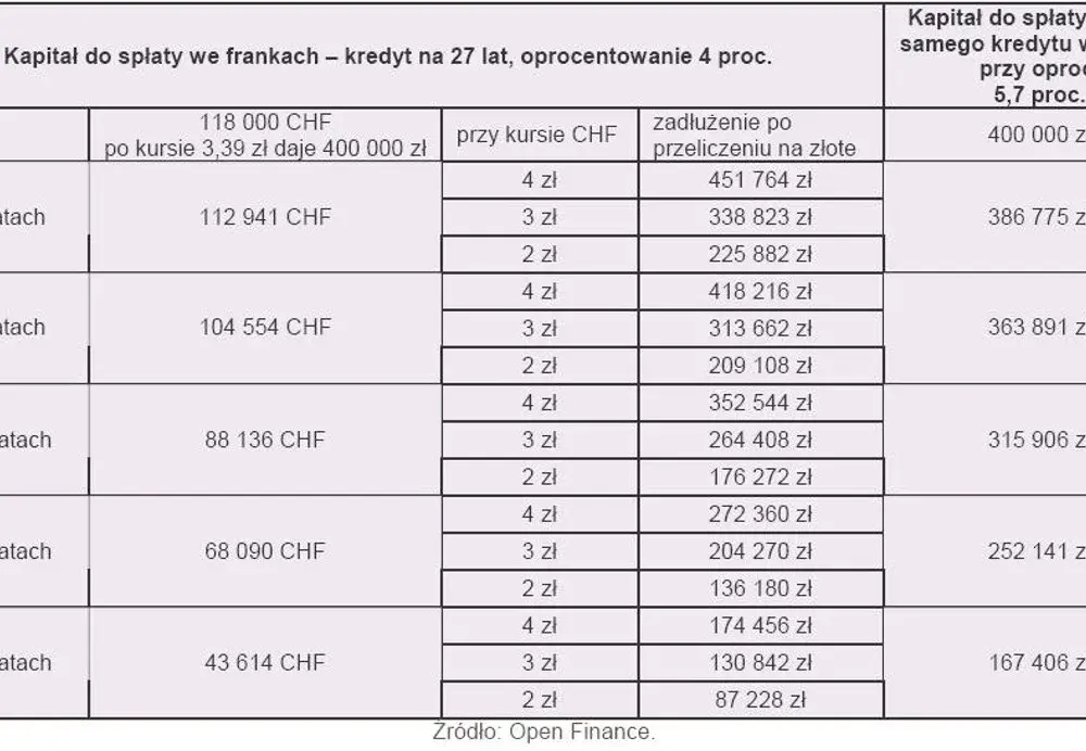 Kiedy spłacić kredyt we frankach, aby uniknąć wysokich kosztów?