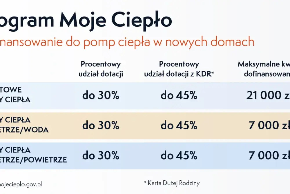 Dotacja na pompę ciepła - który program wybrać?
