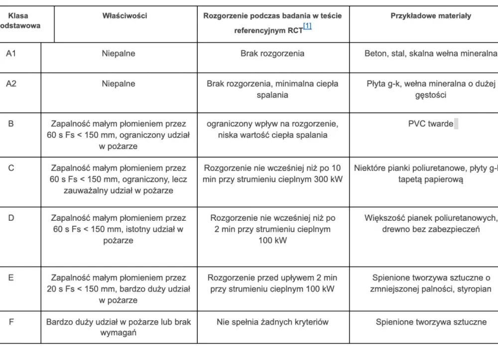 Czy wełna jest palna? Wełna mineralna A1 - bezpieczeństwo domu