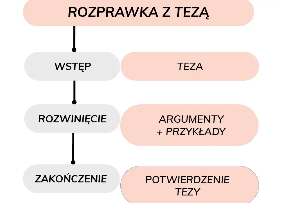 Jak napisać wypracowanie? Schemat, teza i błędy, których unikniesz