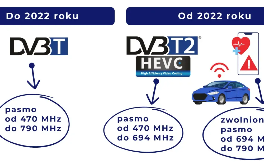 DVB-T2/HEVC: Kanały, częstotliwości. Jak nastroić TV? Poradnik.