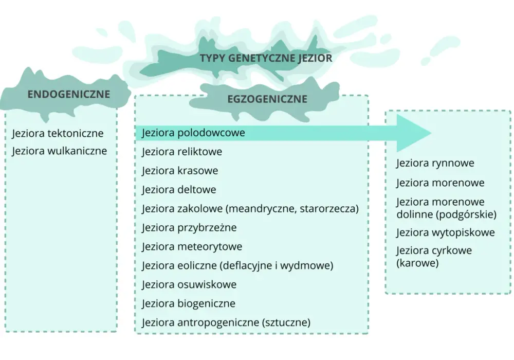 Typy genetyczne jezior - Jak je rozpoznać?