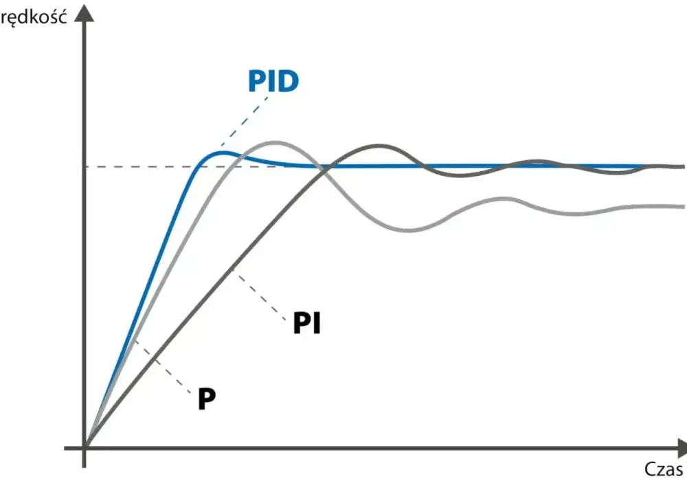 Regulator PID - jak działa i kiedy naprawdę pomaga