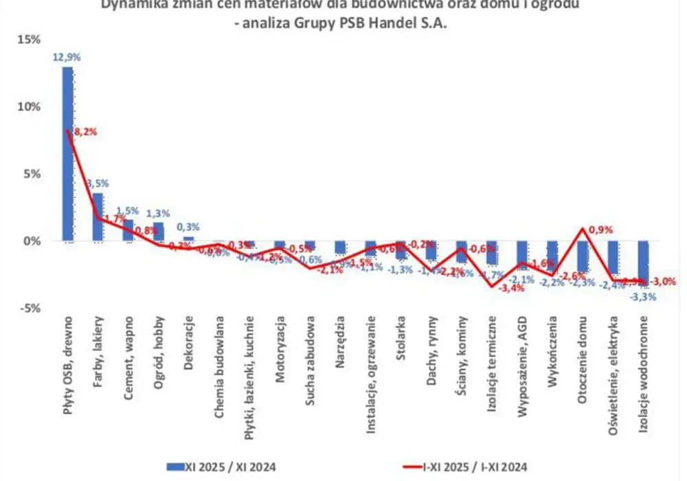 Ceny materiałów budowlanych - Jak nie przepłacić?