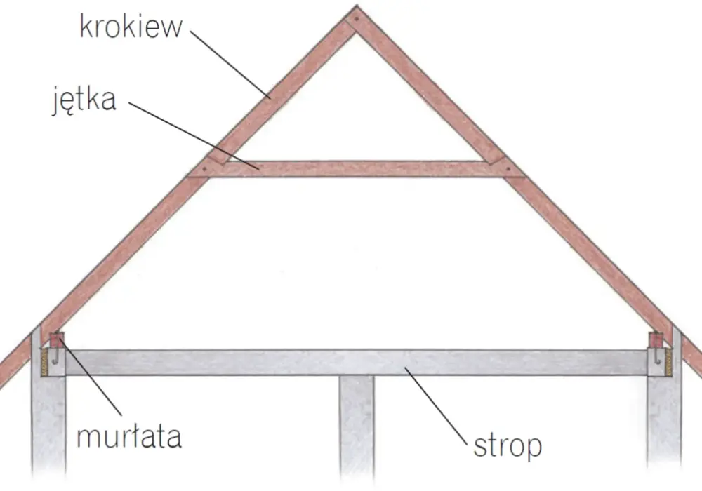 Podstawowy element więźby dachowej - czy to tylko krokiew?