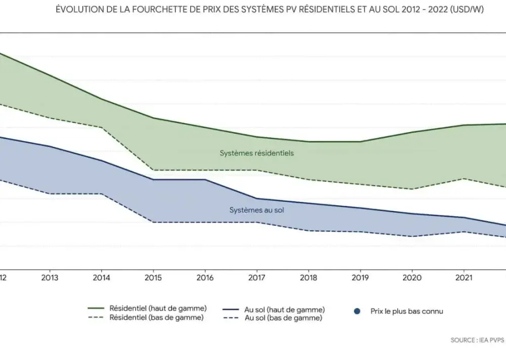 Prix de rachat de l'électricité photovoltaïque : maximisez vos gains