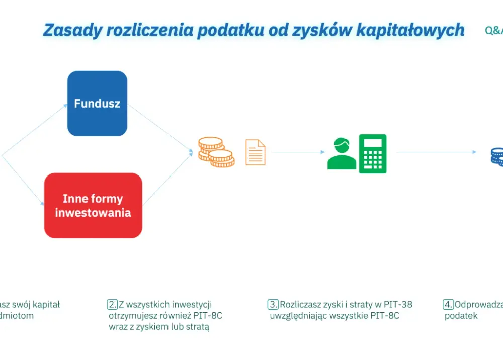 Podatek od zysków kapitałowych - jak rozliczyć PIT-38?