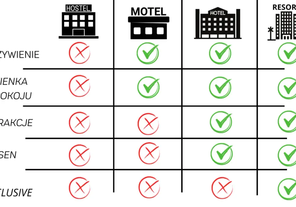 Hotel czy motel? Kluczowe różnice i kiedy wybrać który (do 70 znaków)