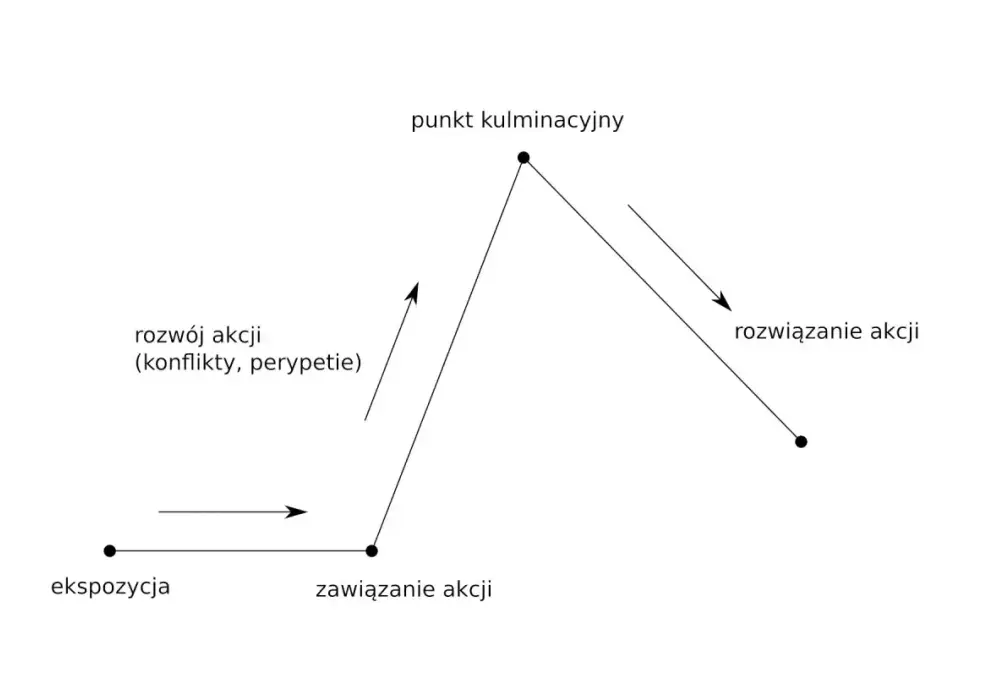 Nowela - Czym jest i jak ją czytać? Przykłady z polskiej klasyki