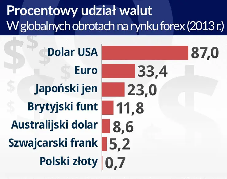 Rynek walutowy a gospodarka Stanów Zjednoczonych. Wpływ na dolara