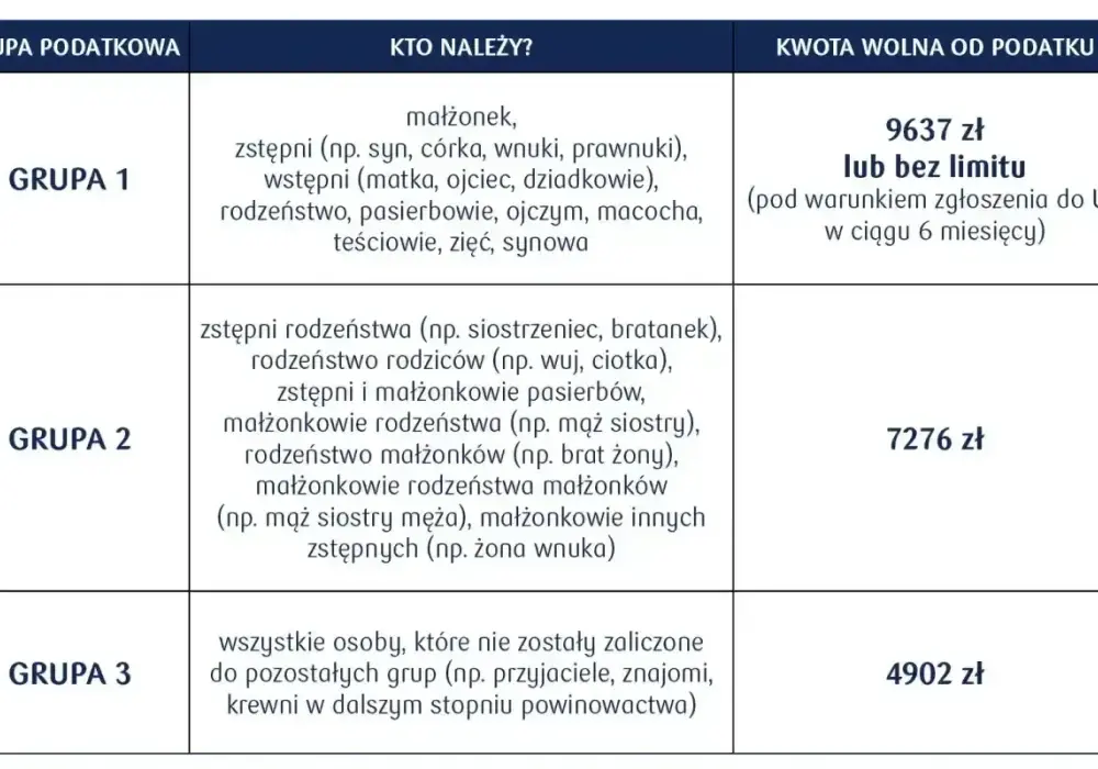 Podatek od darowizny - kwoty wolne, zwolnienie i SD-Z2