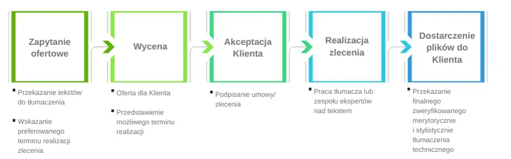 Tłumaczenie dokumentów: Cennik, typy, porady. Nie przepłacaj!