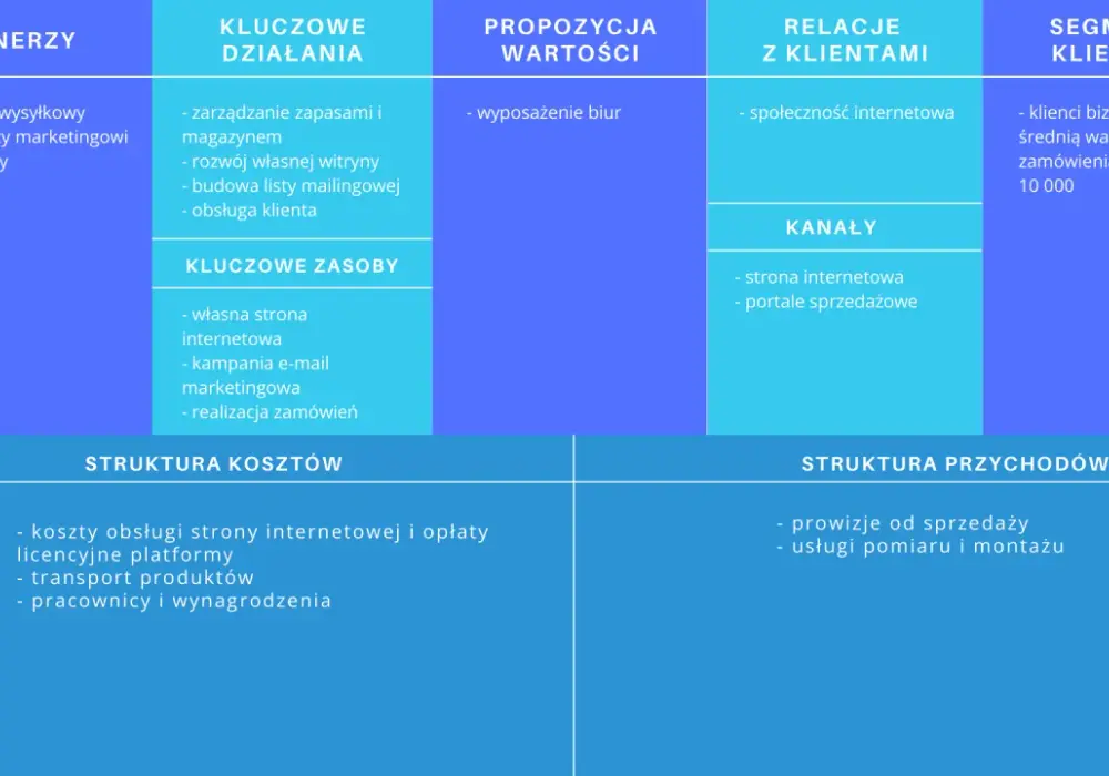 Model biznesowy - Jak zbudować firmę, która zarabia?