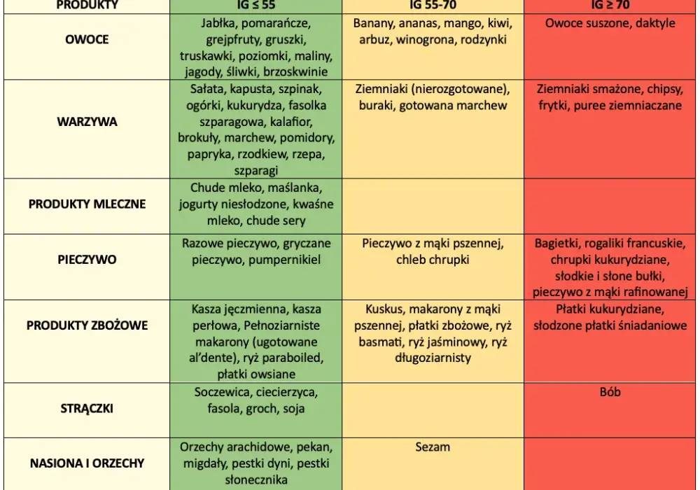 Co to indeks glikemiczny i jak wpływa na twoje zdrowie?