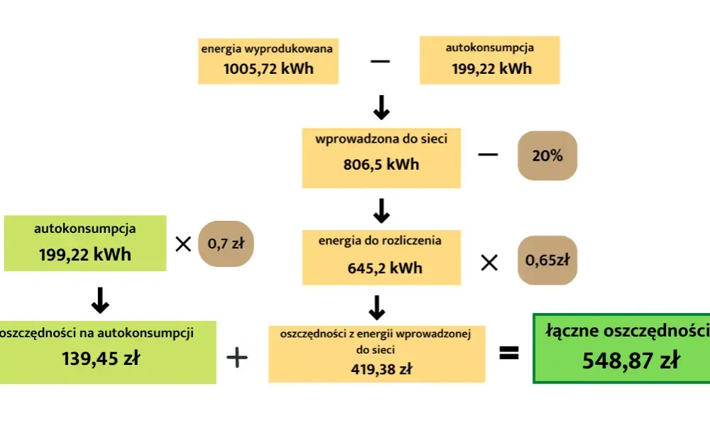 Różnice między net-metering a net-billing: porównanie i opłacalność