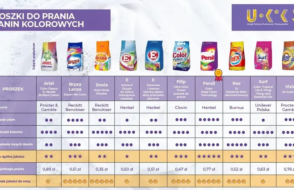 Ile kosztuje proszek do prania? Sprawdź najlepsze oferty i ceny