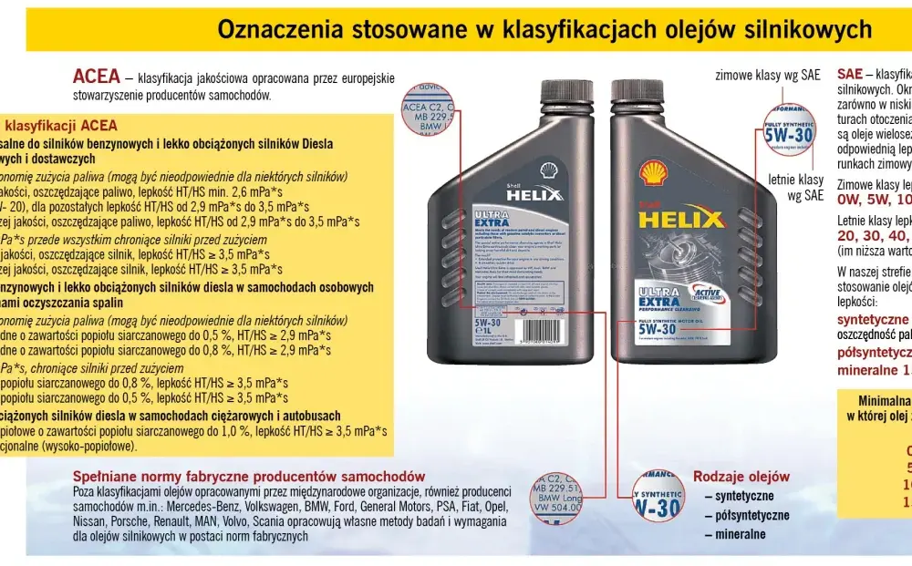 Oznaczenia oleju silnikowego - Jak czytać etykiety bez zgadywania?