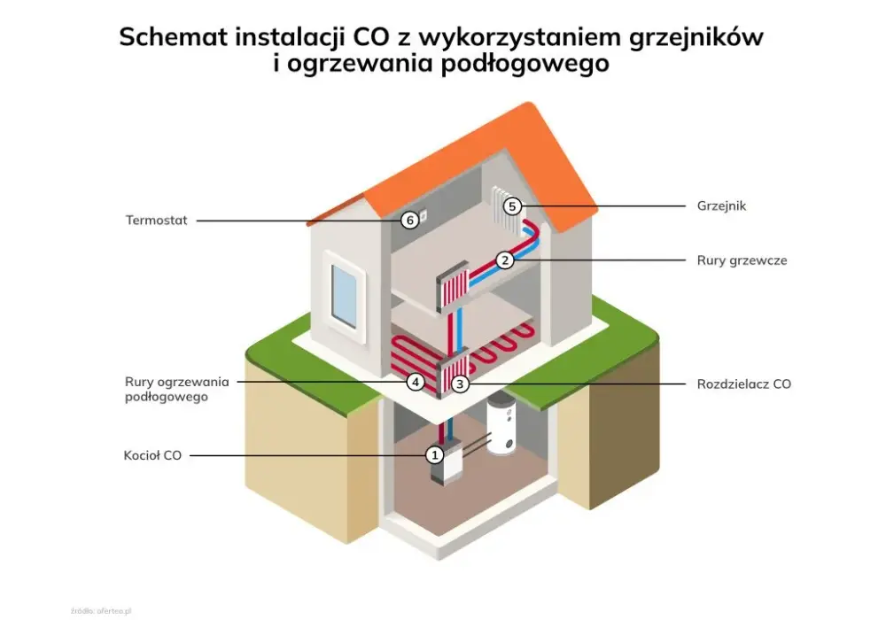Ogrzewanie mieszkania 70m²: jaki wybrać? Koszty, porady, dofinansowania