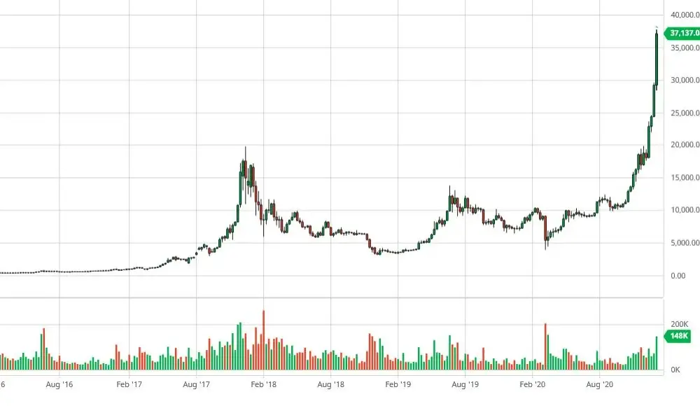 Prognozy na Bitcoina: Jakie Ceny i Trendy Czekają Inwestorów?