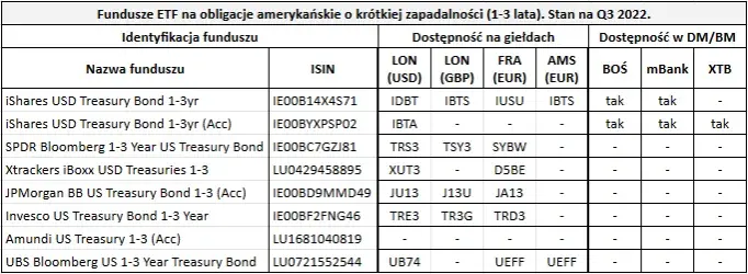 ETF-y na obligacje USA: jak inwestować w amerykański dług