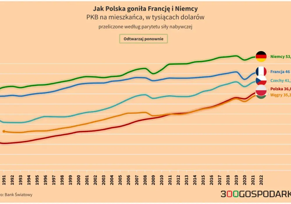 PKB per capita - co naprawdę mówi o podatkach i pracy