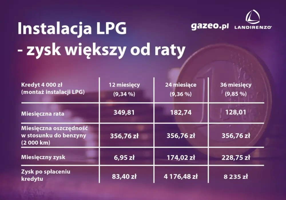Ile kosztuje instalacja LPG? Pełny koszt i zwrot inwestycji