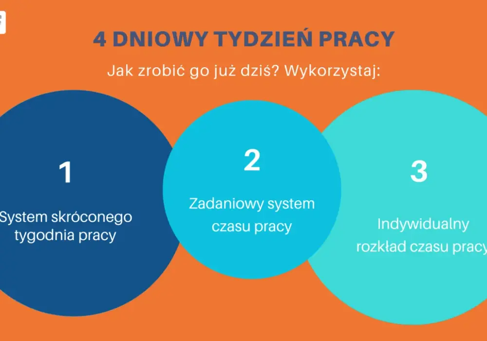 Czterodniowy tydzień pracy - kiedy jest legalny i jak działa?