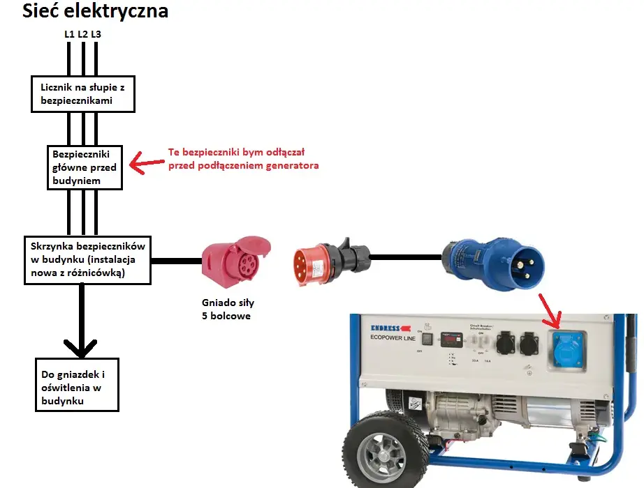 Jak podłączyć generator prądu do instalacji domowej bezpiecznie i skutecznie